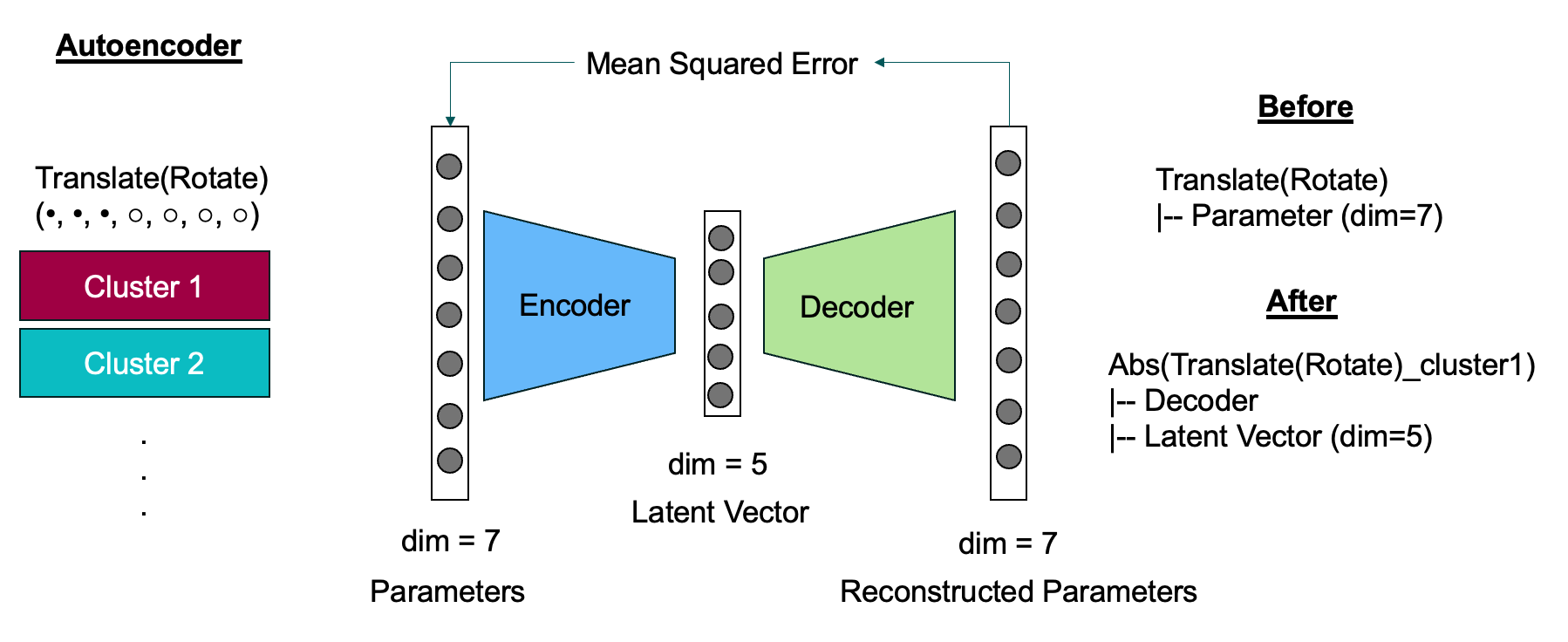 Example of an Abstraction Node